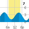 Tide chart for Cape May Harbor, Cape May Inlet, Cape May, New Jersey on 2023/12/7