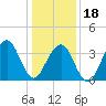 Tide chart for Cape May Harbor, Cape May Inlet, Cape May, New Jersey on 2024/01/18