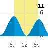 Tide chart for Cape May Harbor, New Jersey on 2025/03/11