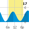 Tide chart for Cape May Harbor, New Jersey on 2025/03/17