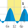 Tide chart for Cape May Harbor, New Jersey on 2025/03/1