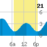 Tide chart for Cape May Harbor, New Jersey on 2025/03/21
