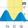 Tide chart for Cape May Harbor, New Jersey on 2025/03/25