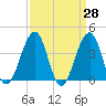 Tide chart for Cape May Harbor, New Jersey on 2025/03/28