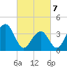 Tide chart for Cape May Harbor, New Jersey on 2025/03/7