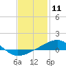 Tide chart for Allanton, St. Andrew Bay, Florida on 2021/01/11