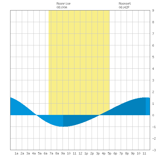 Tide Chart for 2021/01/14