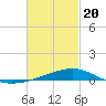 Tide chart for Allanton, St. Andrew Bay, Florida on 2021/02/20
