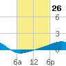 Tide chart for Allanton, St. Andrew Bay, Florida on 2021/02/26