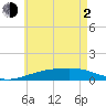 Tide chart for Allanton, St. Andrew Bay, Florida on 2021/06/2