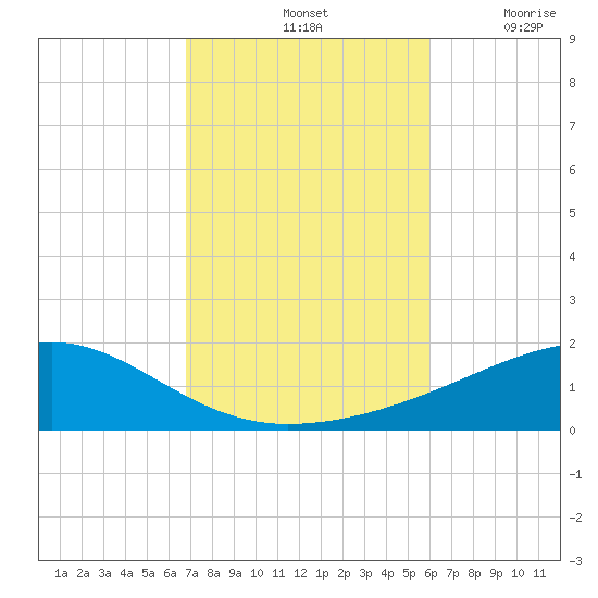 Tide Chart for 2021/10/25