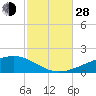Tide chart for Allanton, St. Andrew Bay, Florida on 2021/10/28