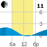 Tide chart for Allanton, St. Andrew Bay, Florida on 2021/11/11