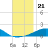 Tide chart for Allanton, St. Andrew Bay, Florida on 2021/11/21