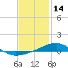 Tide chart for Allanton, St. Andrew Bay, Florida on 2022/01/14