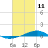 Tide chart for Allanton, St. Andrew Bay, Florida on 2022/02/11