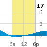 Tide chart for Allanton, St. Andrew Bay, Florida on 2022/02/17