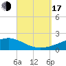 Tide chart for Allanton, St. Andrew Bay, Florida on 2022/09/17