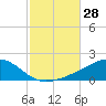 Tide chart for Allanton, East bay, florida on 2022/10/28