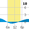 Tide chart for Allanton, St. Andrew Bay, Florida on 2023/01/10