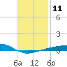 Tide chart for Allanton, St. Andrew Bay, Florida on 2023/01/11