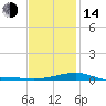 Tide chart for Allanton, St. Andrew Bay, Florida on 2023/01/14