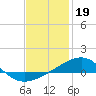 Tide chart for Allanton, St. Andrew Bay, Florida on 2023/01/19