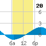 Tide chart for Allanton, St. Andrew Bay, Florida on 2023/01/20