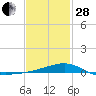 Tide chart for Allanton, St. Andrew Bay, Florida on 2023/01/28