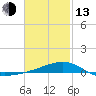 Tide chart for Allanton, St. Andrew Bay, Florida on 2023/02/13