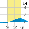 Tide chart for Allanton, St. Andrew Bay, Florida on 2023/02/14