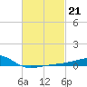 Tide chart for Allanton, St. Andrew Bay, Florida on 2023/02/21