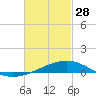 Tide chart for Allanton, St. Andrew Bay, Florida on 2023/02/28