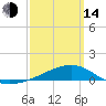Tide chart for Allanton, St. Andrew Bay, Florida on 2023/03/14