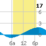 Tide chart for Allanton, St. Andrew Bay, Florida on 2023/03/17