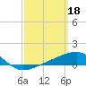 Tide chart for Allanton, St. Andrew Bay, Florida on 2023/03/18