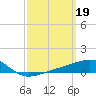 Tide chart for Allanton, St. Andrew Bay, Florida on 2023/03/19