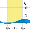 Tide chart for Allanton, St. Andrew Bay, Florida on 2023/03/3