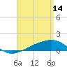 Tide chart for Allanton, St. Andrew Bay, Florida on 2023/04/14