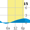 Tide chart for Allanton, St. Andrew Bay, Florida on 2023/04/15