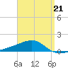 Tide chart for Allanton, St. Andrew Bay, Florida on 2023/04/21