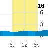 Tide chart for Allanton, St. Andrew Bay, Florida on 2023/09/16