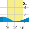 Tide chart for Allanton, St. Andrew Bay, Florida on 2023/09/21