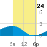 Tide chart for Allanton, St. Andrew Bay, Florida on 2023/09/24