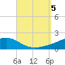 Tide chart for Allanton, St. Andrew Bay, Florida on 2023/09/5
