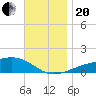 Tide chart for Allanton, St. Andrew Bay, Florida on 2023/11/20