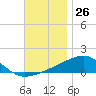 Tide chart for Allanton, St. Andrew Bay, Florida on 2023/11/26