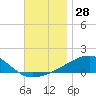 Tide chart for Allanton, St. Andrew Bay, Florida on 2023/11/28