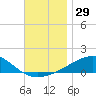 Tide chart for Allanton, St. Andrew Bay, Florida on 2023/11/29