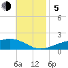 Tide chart for Allanton, St. Andrew Bay, Florida on 2023/11/5
